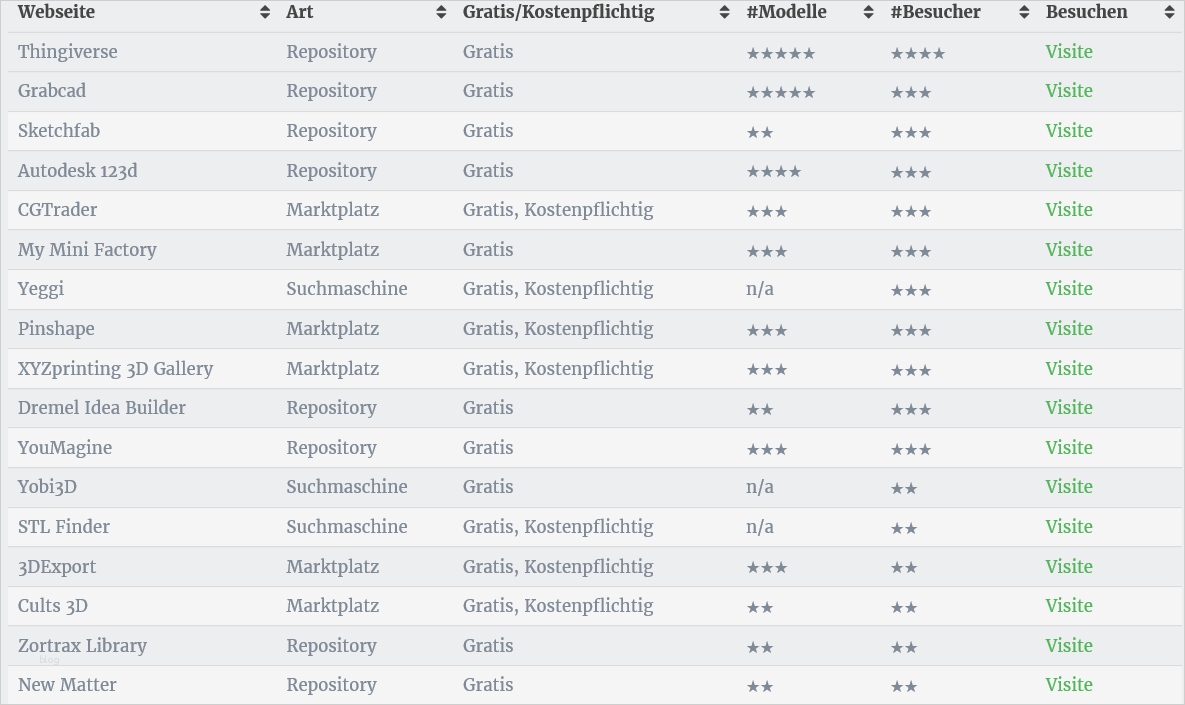 3d Vorlagen Cool 3d Drucker software Empfelungen Selbst Bauen Vergleich