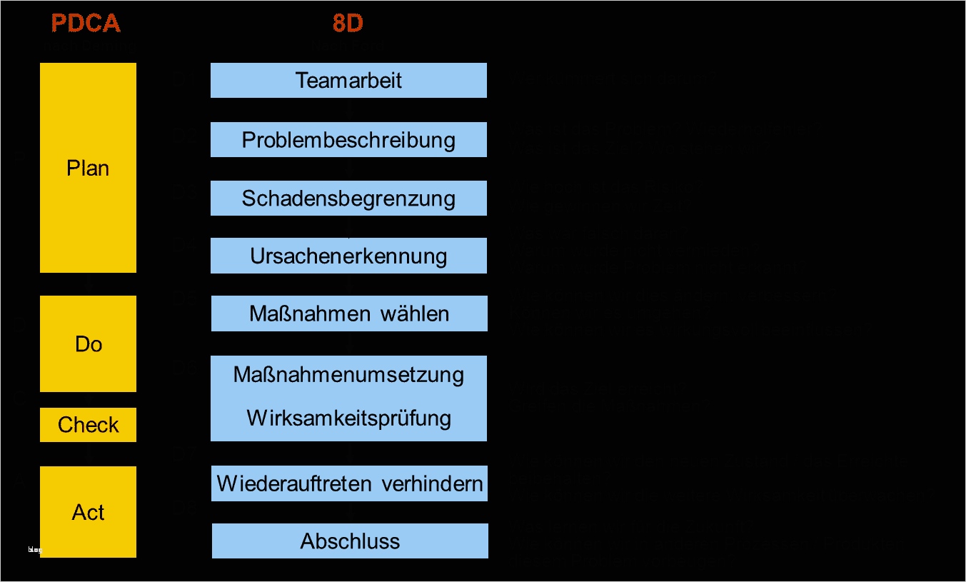 8 D Report Vorlage Erstaunlich 8d Report Quality Services & Wissen Gmbh