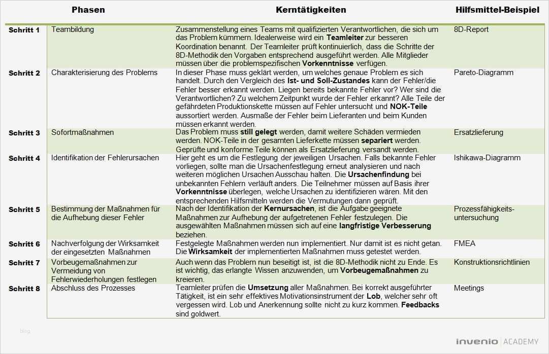 8 D Report Vorlage Wunderbar 8d Methode Reklamation – Die Zweite Chance Invenio Academy