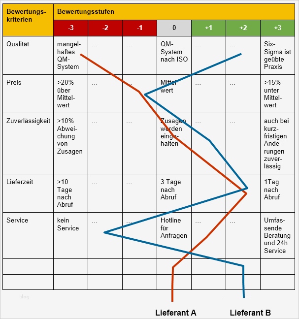 Abc Analyse Excel Vorlage Kostenlos Elegant Lieferantenbewertung Mit Punkt Bewertung Profilanalyse