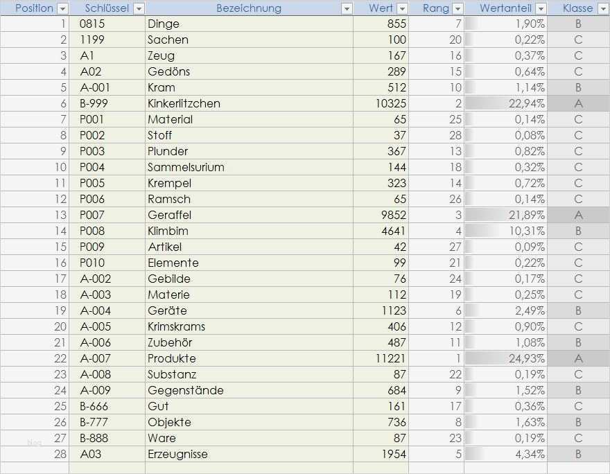 Abc Analyse Excel Vorlage Kostenlos Wunderbar Excel Vorlage Für Abc Analyse