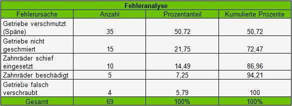 Abc Analyse Excel Vorlage Kostenlos Wunderbar Pareto Prinzip Beispiel Pareto Analyse Abc Analyse