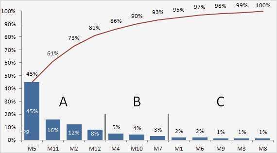 Abc Analyse Excel Vorlage Xls Best Of Diagramm Hilfe Fice Loesung