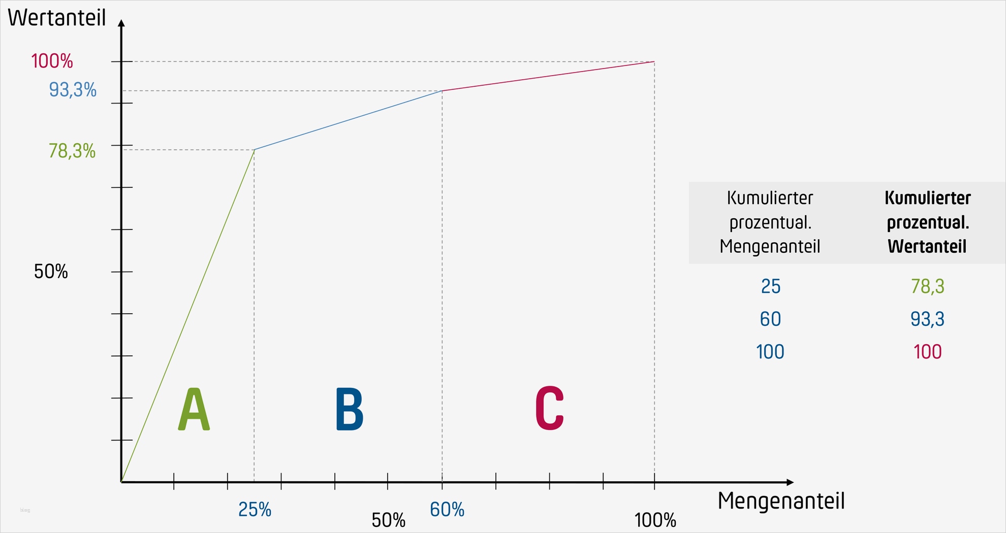 Abc Analyse Excel Vorlage Xls Erstaunlich Abc Analyse