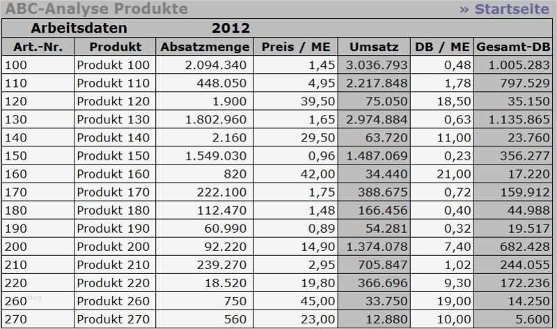 Abc Analyse Excel Vorlage Xls Erstaunlich Abc Analyse Excel Vorlage