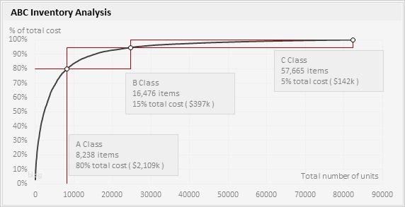 Abc Analyse Excel Vorlage Xls Fabelhaft Abc Inventory Analysis Tutorial & Excel Template