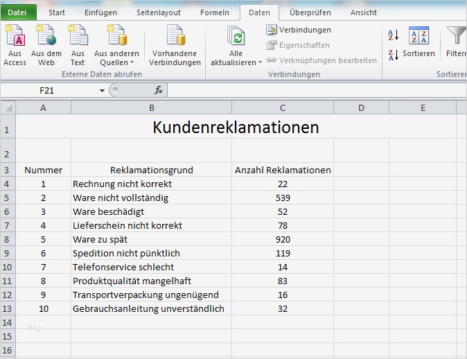 Abc Analyse Excel Vorlage Xls Fabelhaft Pareto Diagramm Excel Pareto Analyse
