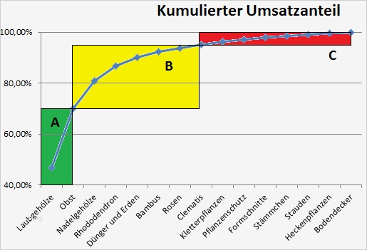 Abc Analyse Excel Vorlage Xls Genial Abc Analyse –
