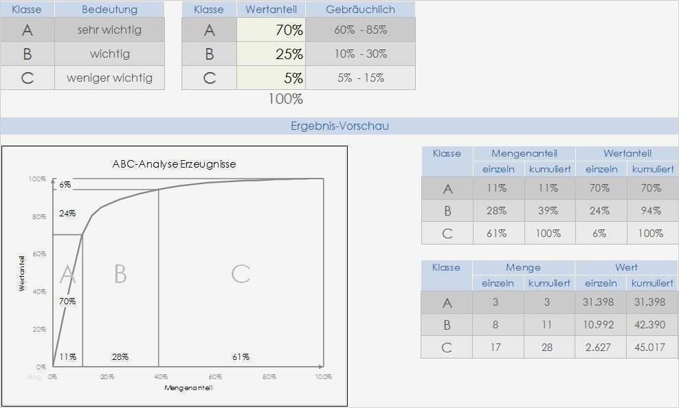 Abc Analyse Excel Vorlage Xls Gut Schnelle Durchführung Einer Abc Analyse Excel Vorlagen Shop