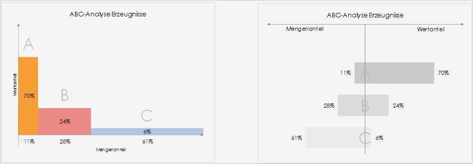 Excel Vorlage für ABC Analyse