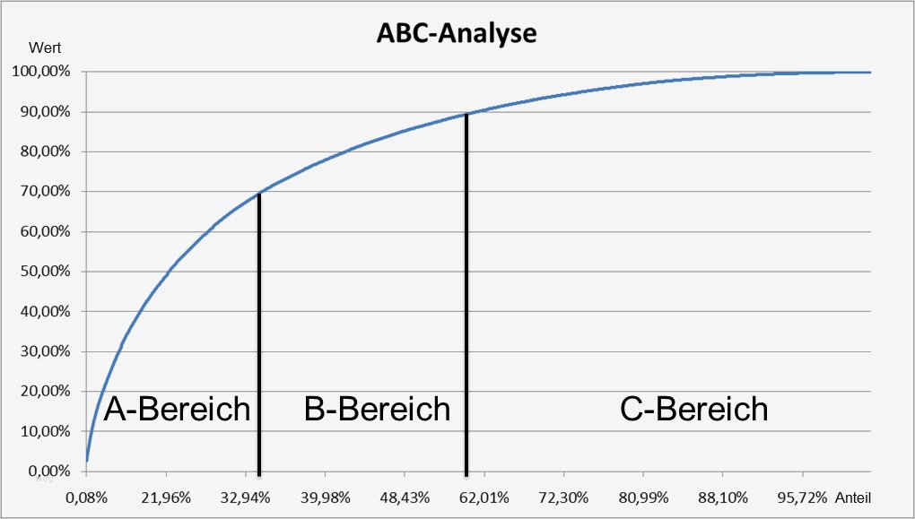 Abc Analyse Excel Vorlage Xls Süß Abc Analyse Vorgehensweise Erklärt Video Praxisbeispiele