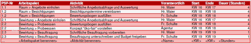Aktivitätenliste Projektmanagement Vorlage Erstaunlich Projektmanagement24 Blog Aktivitätenliste