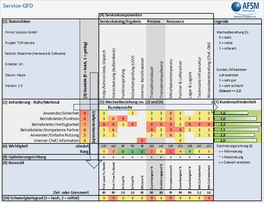 Anforderungskatalog Vorlage Erstaunlich Industrielle Dienstleistungen Professionell Gestalten