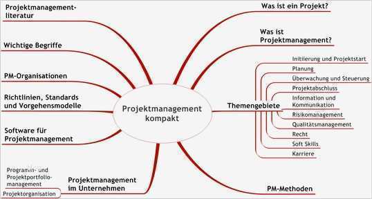 Anforderungskatalog Vorlage Fabelhaft Projektmanagement Kompakt