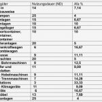 Anlagevermögen Excel Vorlage Gut Abschreibungen Afa Übersicht Methoden Und Buchun