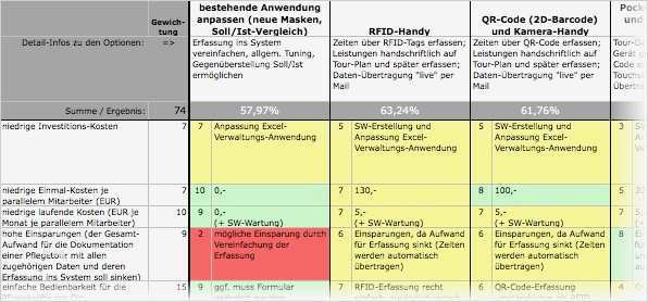 Apqp Vorlage Excel Erstaunlich Entscheidungsmatrix Excel Vorlage – Vorlagen 1001