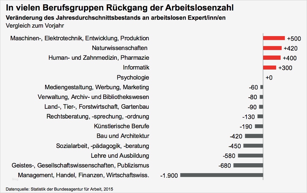Arbeitsagentur Lebenslauf Vorlage Bewundernswert Arbeitslos Nach Studium Was Tun