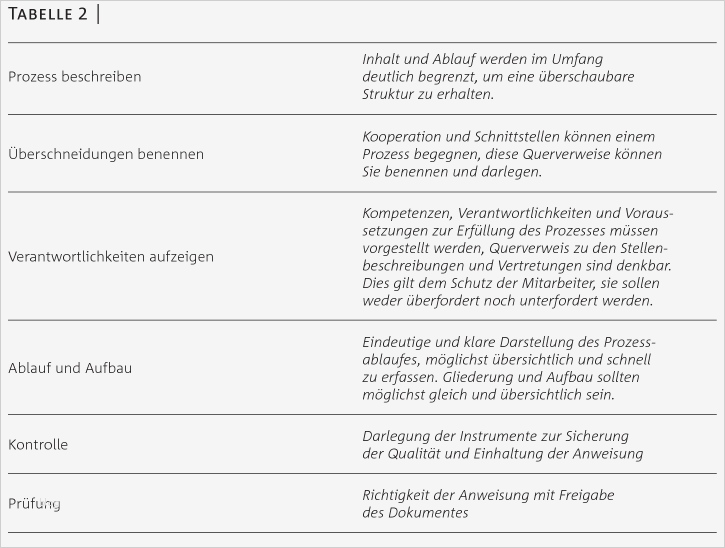 Arbeitsanweisung Vorlage Wunderbar Qm System Verfahrens Und Arbeitsanweisungen Zwp Online