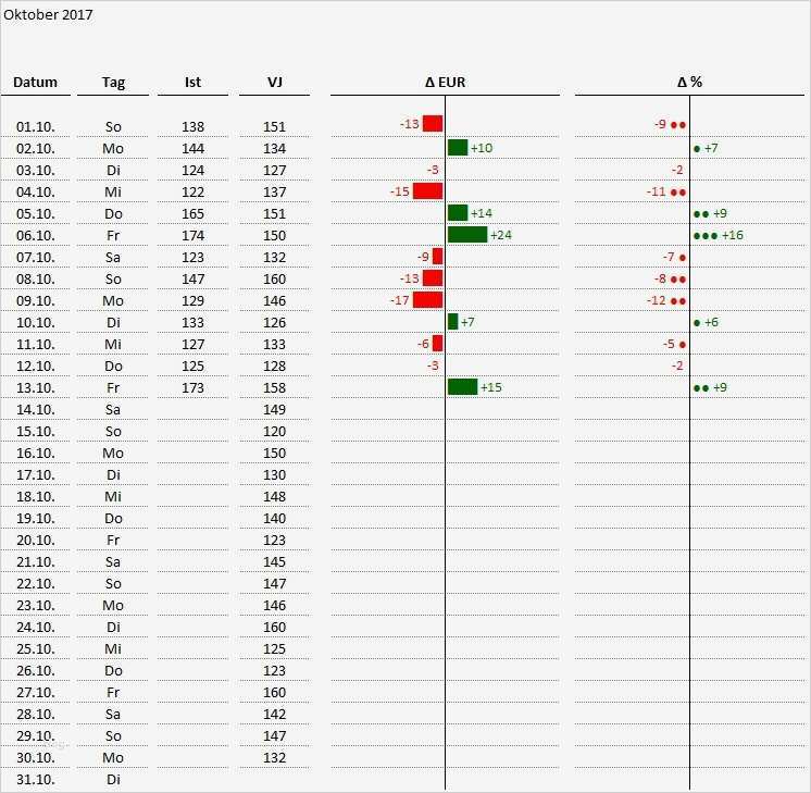 Arbeitsbericht Vorlage Beste Berühmt Arbeitsbericht Vorlage Galerie