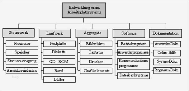 Arbeitspakete Projektmanagement Vorlage Beste Seminararbeit Projektstrukturierung Inhalt Openpm