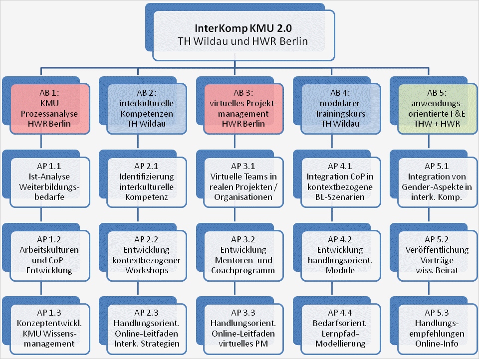 Arbeitspakete Projektmanagement Vorlage Erstaunlich Arbeitspakete & Ergebnisse