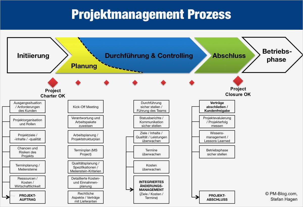 Arbeitspakete Projektmanagement Vorlage Genial Unternehmensweites Projektmanagement
