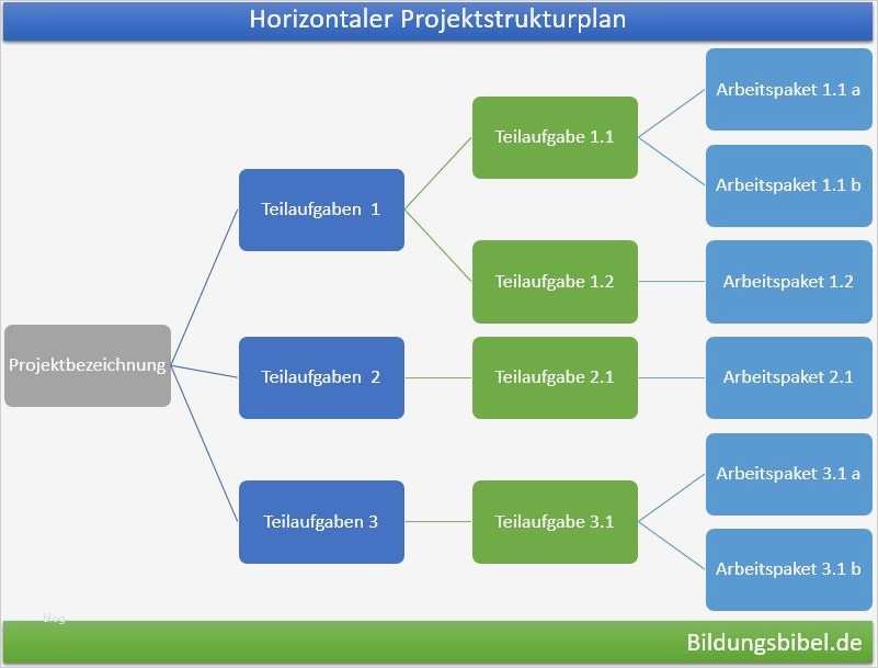 Arbeitspakete Projektmanagement Vorlage Gut Projektstrukturplan Vorlage Beispiel Muster
