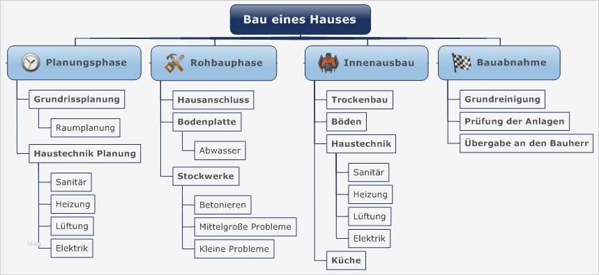 Arbeitspakete Projektmanagement Vorlage Hübsch Wunderbar Arbeitspaket Vorlage Bilder