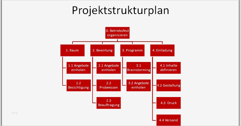 Arbeitspakete Projektmanagement Vorlage Süß Projektmanagement24 Blog Projektstrukturplan Vorlage
