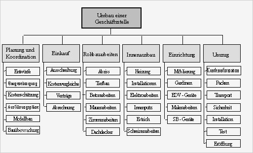 Arbeitspakete Projektmanagement Vorlage Süß Seminararbeit Projektstrukturierung Inhalt Openpm