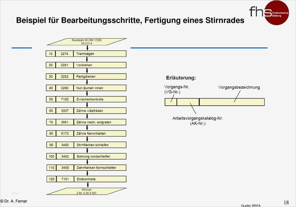 Arbeitsplan Fertigung Vorlage Elegant Vom Bedarf Zur Bestellung Pdf