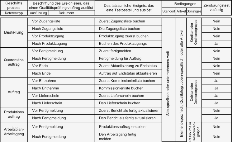 Arbeitsplan Fertigung Vorlage Großartig Info über Vom Systemgenerierte Qualitätsprüfungsaufträge