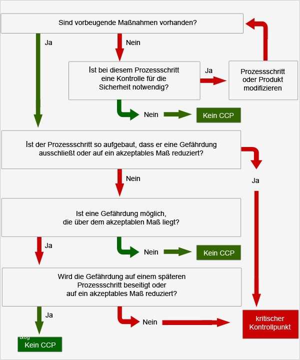 Arbeitsprozesse Beschreiben Vorlage Erstaunlich Haccp Konzept Erstellen Inkl Kostenloser Haccp Vorlagen