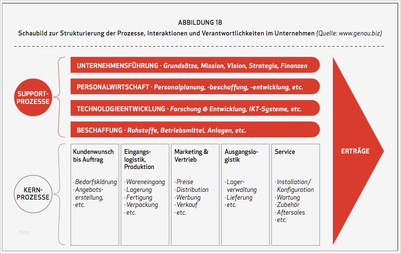 Arbeitsprozesse Beschreiben Vorlage Erstaunlich Leitfaden Zur Erstellung Eines Professionellen Businessplans