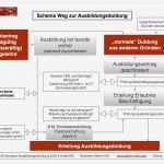 Arbeitsvertrag Vorlage Handwerkskammer Fabelhaft Erfreut Ausbildungsvertrag Vertrag Fotos fortsetzung