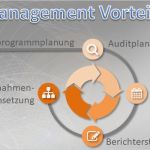 Auditbericht Vorlage Kostenlos Gut Auditmanagement iso 9001 2015 Vorteilspaket Know now
