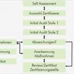 Auditbericht Vorlage Kostenlos Wunderbar Fssc Food Safety System Certification