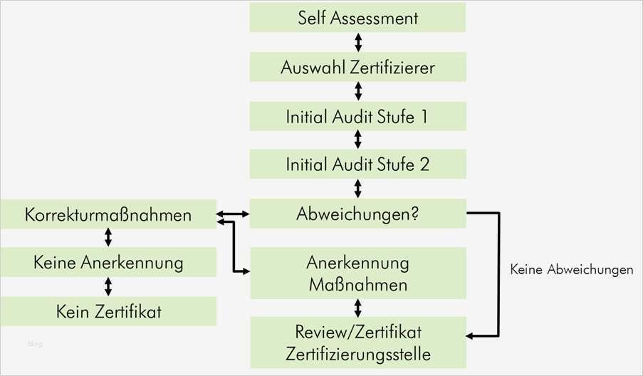 Auditbericht Vorlage Kostenlos Wunderbar Fssc Food Safety System Certification