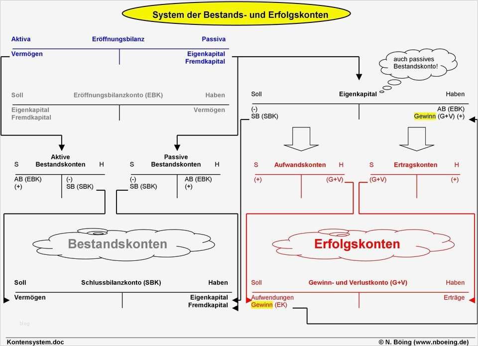 Aufgabebilanz Vorlage Inspiration Aktiva Passiva Gewinn
