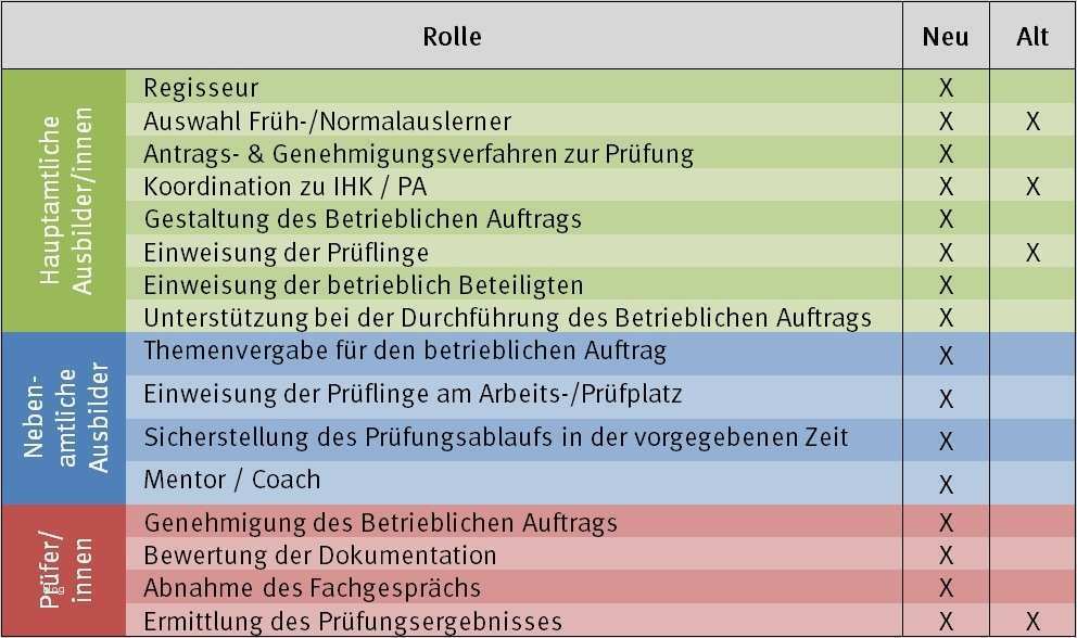 Ausbildungskonzept Erstellen Vorlage Großartig Wap Mehr Als Ein Prüfungsinstrument
