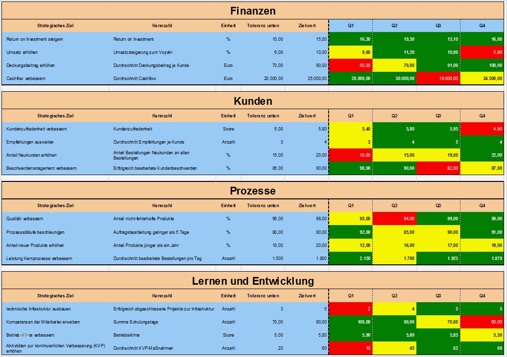 Balanced Scorecard Vorlage Kostenlos Wunderbar Balanced Scorecard Eine Bsc Mit Excel Erstellen