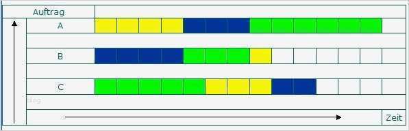 Balkendiagramm Vorlage Einzigartig Balkendiagramm Zielorientierte Ablauforganisation