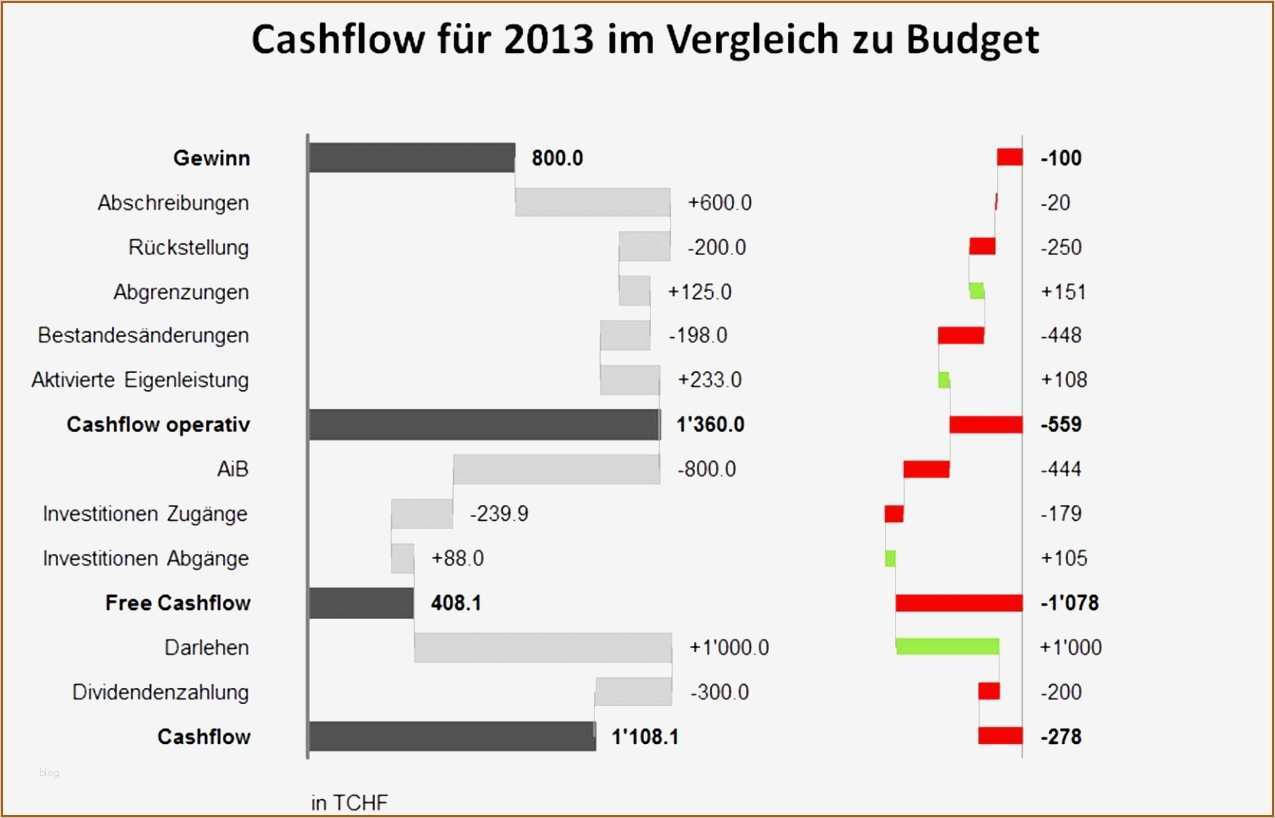 Balkendiagramm Vorlage Neu Erfreut Balkendiagramm Vorlage Excel Bilder Entry Level