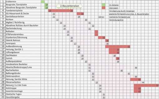 Bauzeitenplan Vorlage Cool Papier ist Geduldig
