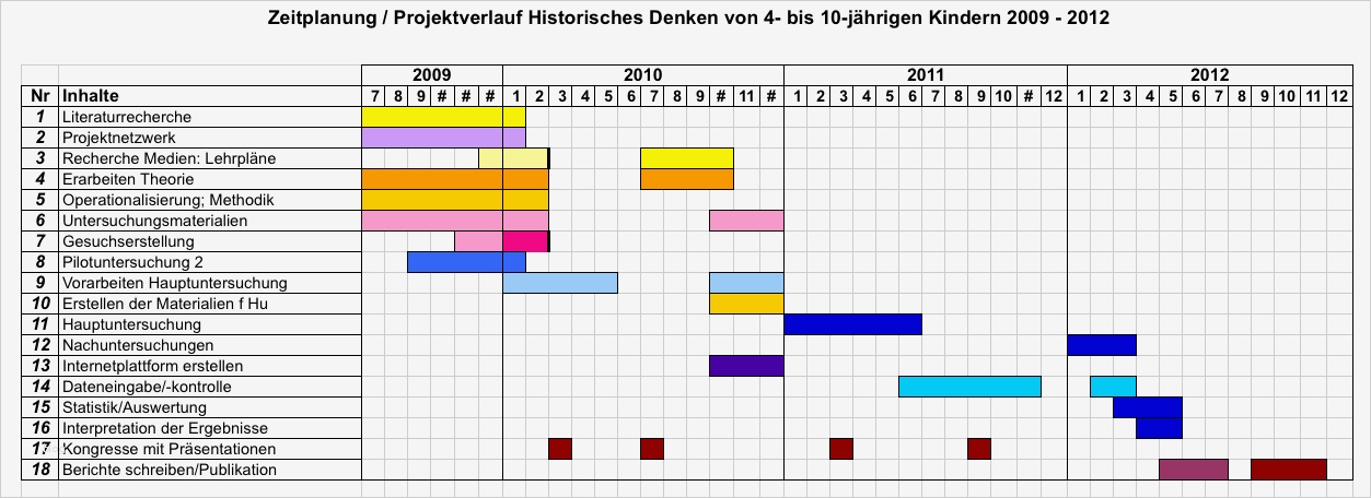 Bauzeitenplan Vorlage Cool Zeitplan Historisches Denken