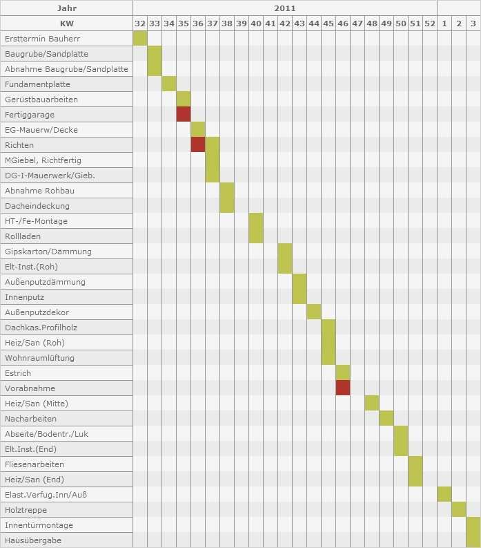 Bauzeitenplan Vorlage Genial Heikes & Dennis Bautagebuch Bauzeitenplan