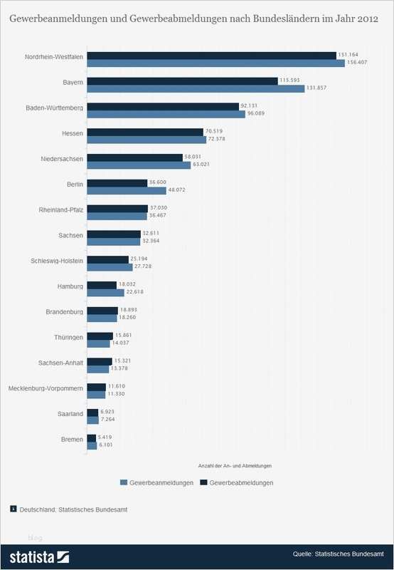 Berichtsheft Vorlage Ihk Baden Württemberg Großartig Gewerbeanmeldungen Und Gewerbeabmeldungen Nach