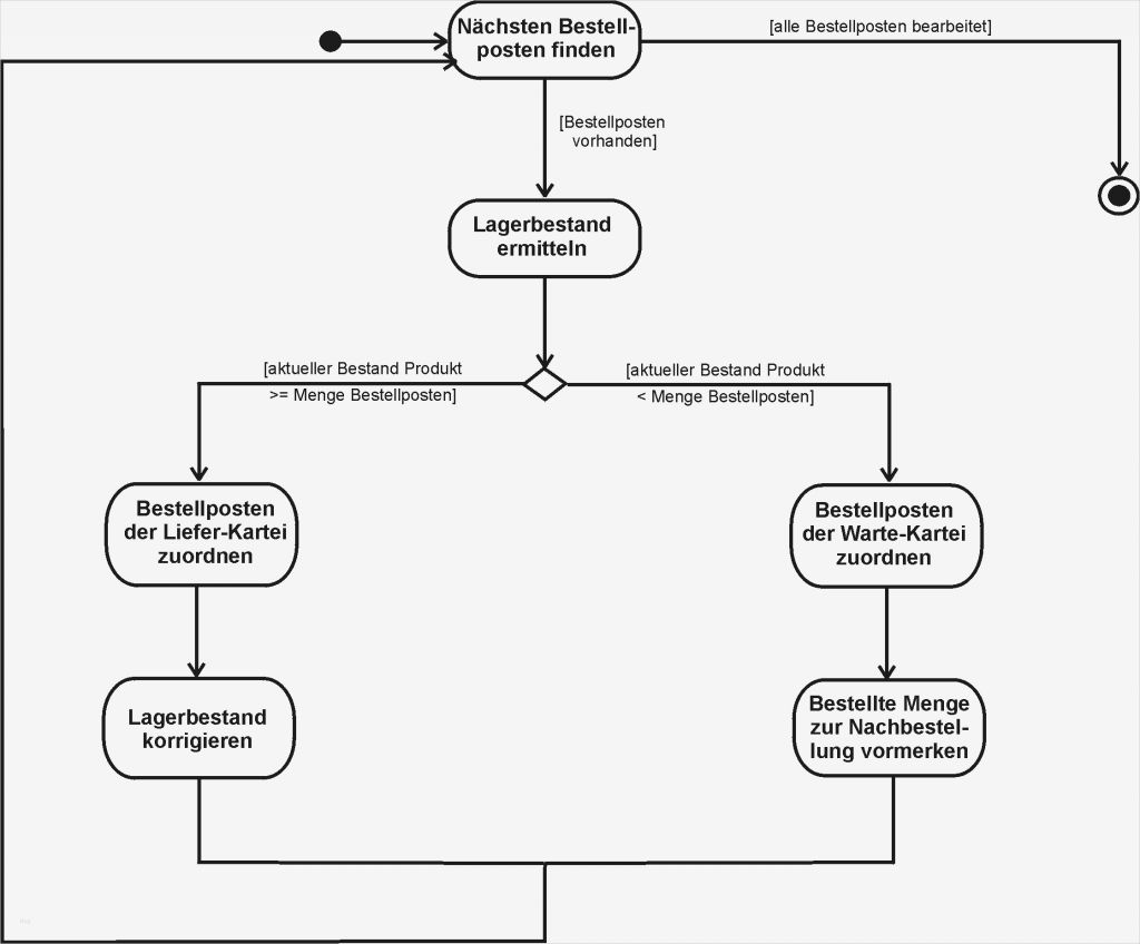 Bestellung Brandschutzbeauftragter Vorlage Inspiration Fantastisch Beispiele Für Bestellungen Zeitgenössisch