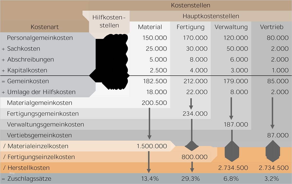 Betriebsabrechnungsbogen Vorlage Einzigartig Betriebsabrechnungsbogen Bab Controlling Blog