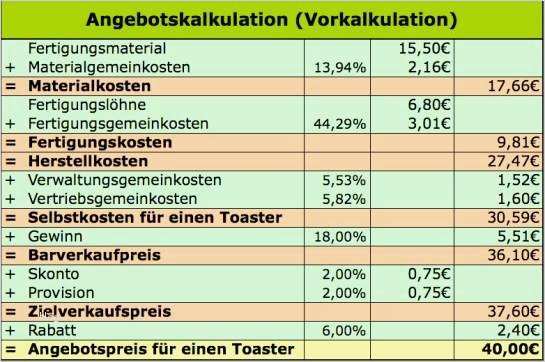 Betriebsabrechnungsbogen Vorlage Erstaunlich Angebotskalkulation Vorkalkulation